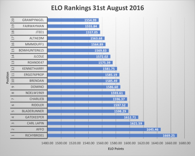 Summer 16 ELO Top 20.png