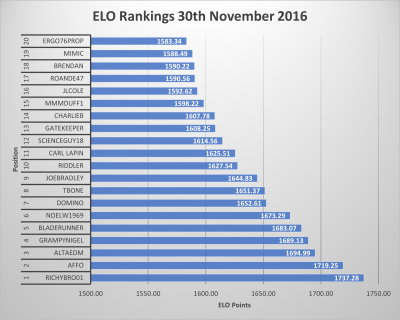 Autumn 16 ELO Top 20.png