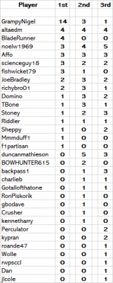 Autumn 16 Medal Table.png