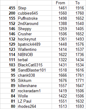 Summer 17 top 20 ELO points gains.png