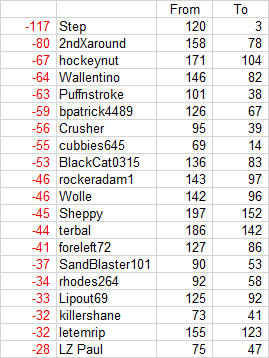 Summer 17 top 20 ELO place gains.png