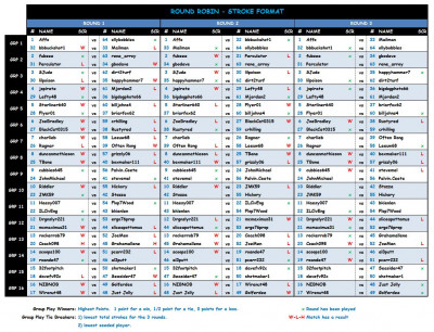 Dell Match Play RR Day3.JPG