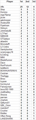 Autumn 17 Medal Table.png