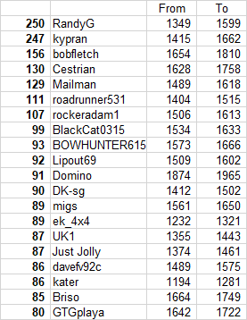 Autumn 17 top 20 ELO points gains.png