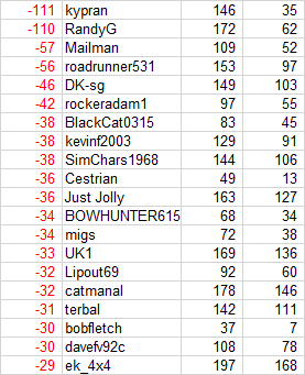 Autumn 17 top 20 ELO place gains.png